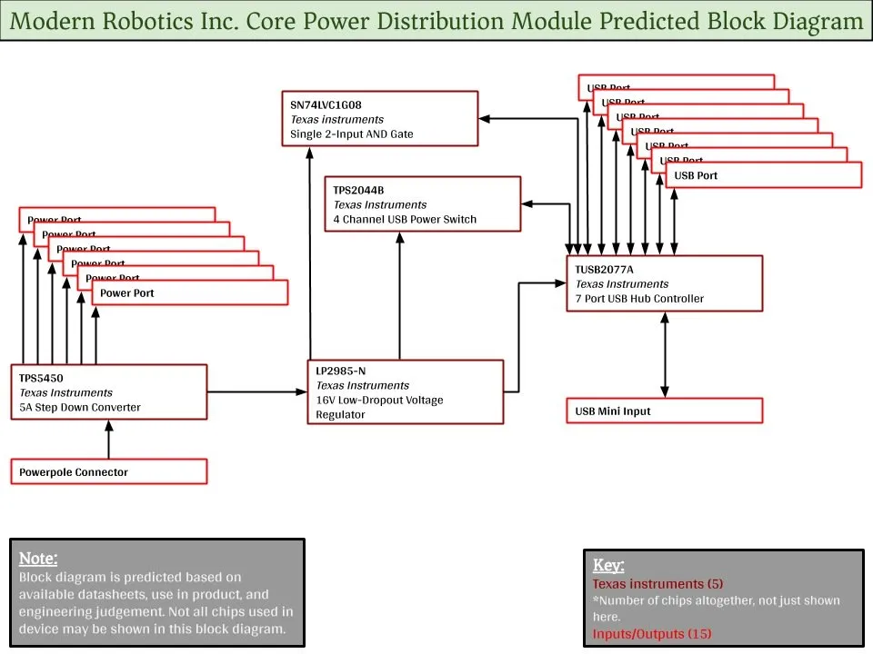 Modern Robotics Inc. Модуль распределения питания ядра: шаг 12, изображение 1 из 1